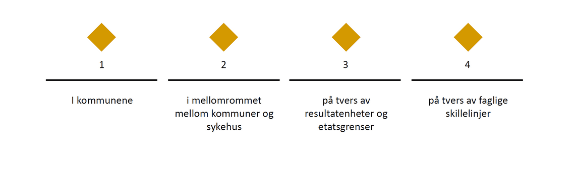 Forskning, Utvikling Og Innovasjon — Helseinnovasjonssenteret